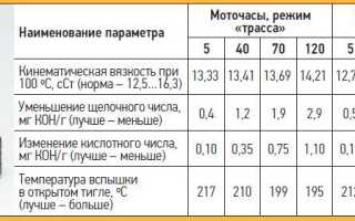 Сравнительный тест синтетических моторных масел 5W-40 (За рулем)