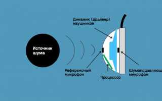 Наушники с шумоподавление как выбрать и какие купить?